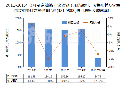 2011-2015年3月制造油漆（含瓷漆）用的顏料、零售形狀及零售包裝的染料或其他著色料(32129000)進口總額及增速統(tǒng)計